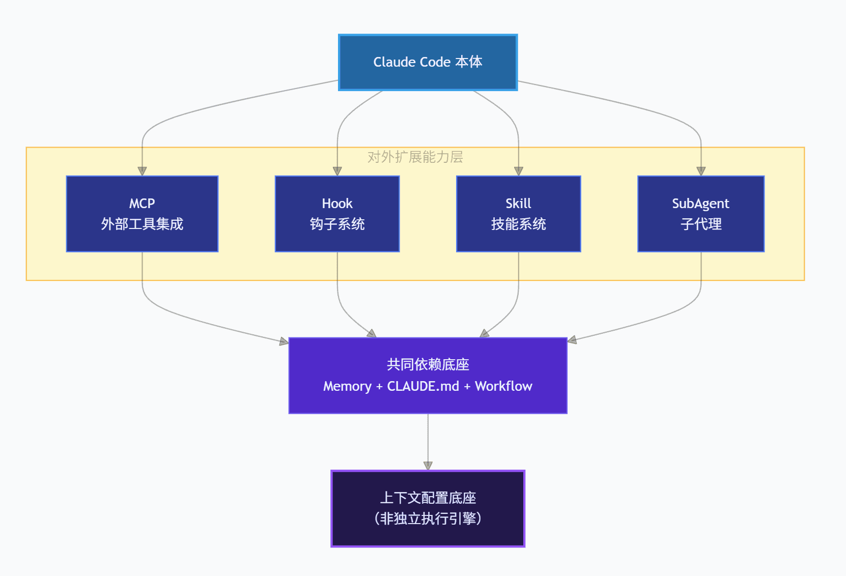 Claude Code 扩展体系架构图：本体 → MCP/Hook/Skill/SubAgent 四模块 → Memory+CLAUDE.md+Workflow 共同底座 → 上下文配置底座